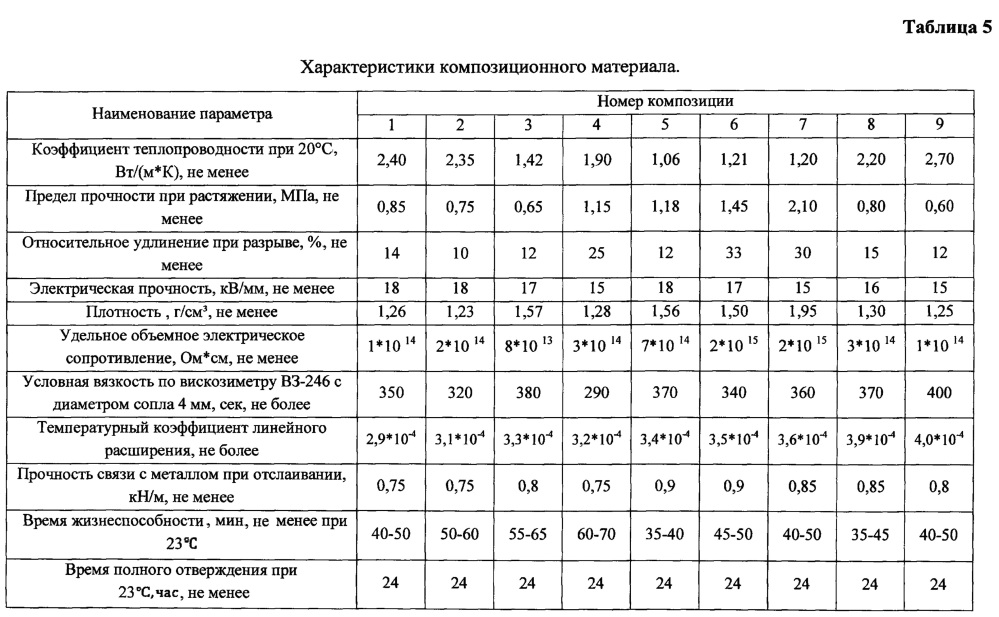 Композиционный материал (патент 2610074)