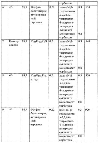 Полимерная композиция для получения светотрансформирующего пленочного материала (патент 2561455)