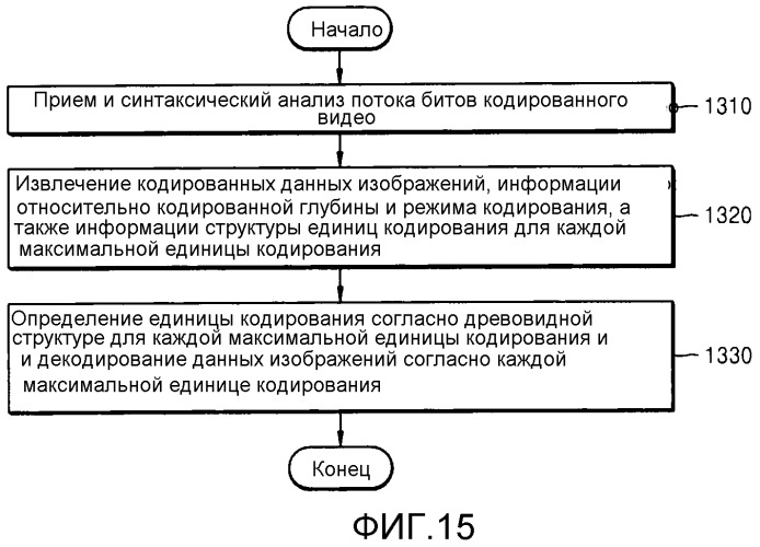 Способ кодирования видео и устройство для кодирования видео на основе единиц кодирования, определенных в соответствии с древовидной структурой, и способ декодирования видео и устройство для декодирования видео на основе единиц кодирования, определенных в соответствии с древовидной структурой (патент 2518996)