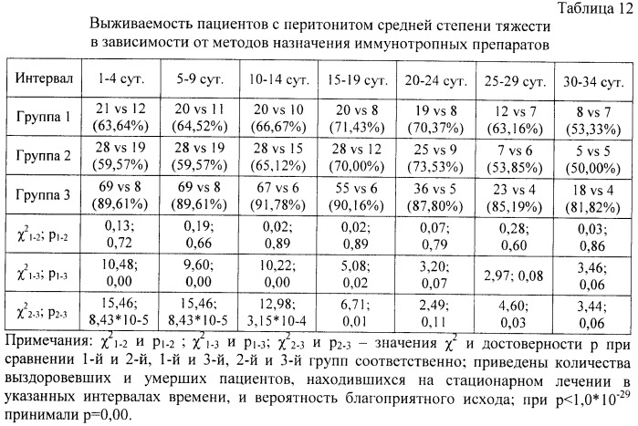 Способ подбора иммунотропных препаратов для лечения пациентов с ургентной хирургической патологией органов брюшной полости (патент 2497124)