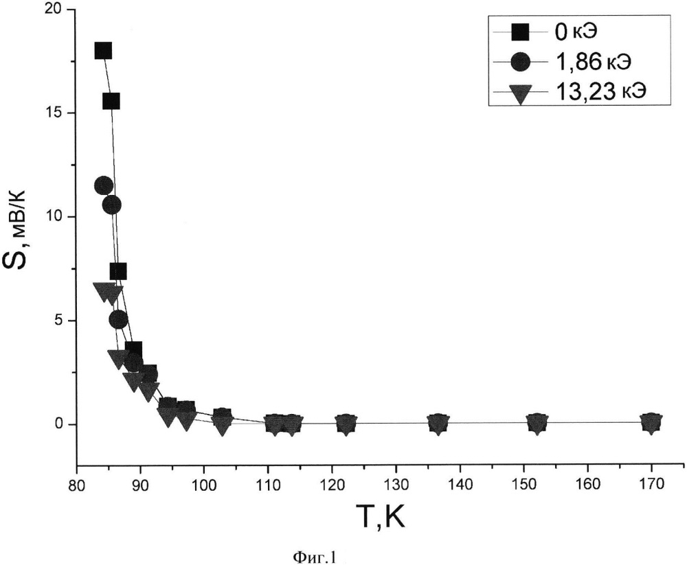 Способ создания образцов с заранее заданной термо-эдс, предназначенных для преобразования тепловой энергии в электрическую (патент 2614739)