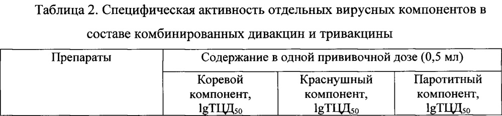 Комбинированная вакцина для иммунопрофилактики кори, эпидемического паротита и краснухи (патент 2657801)