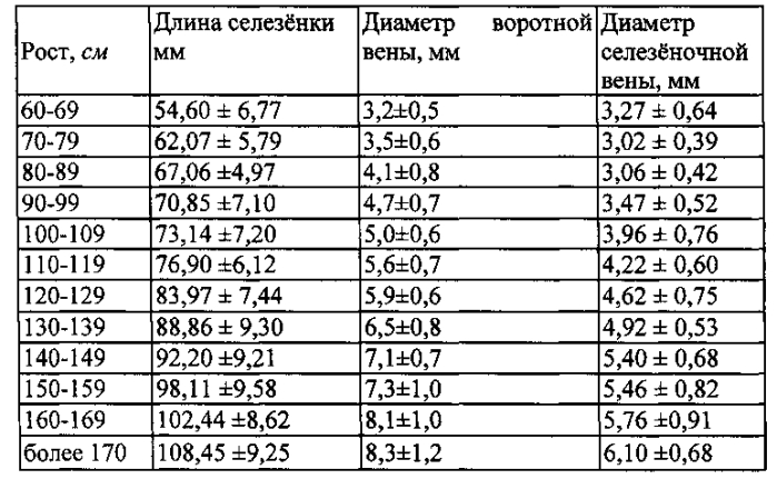 Способ определения степени нарушения структуры печени и выраженности портальной гипертензии у детей (патент 2561836)