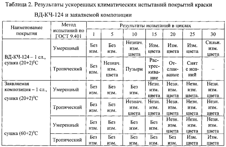 Латексная композиция для окраски (патент 2606425)
