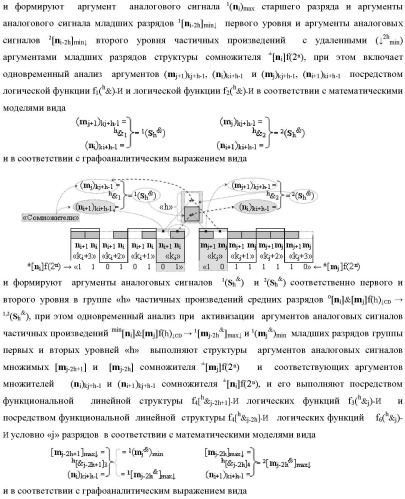 Способ формирования аргументов аналоговых сигналов частичных произведений [ni]&amp;[mj]f(h) cd аргументов сомножителей &#177;[mj]f(2n) и &#177;[ni]f(2n) - &quot;дополнительный код&quot; в пирамидальном умножителе f ( cd ) для последующего логического дешифрирования f1(cd ) и формирования результирующей суммы в формате &#177;[s ]f(2n) - &quot;дополнительный код&quot; и функциональная структура для его реализации (варианты русской логики) (патент 2473955)