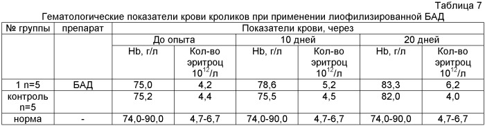 Способ приготовления лиофилизированной биологически активной добавки для животных и средство на его основе (патент 2435433)