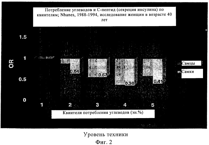 Способ и композиция для улучшения с помощью питания регуляции глюкозы и действия инсулина (патент 2421076)