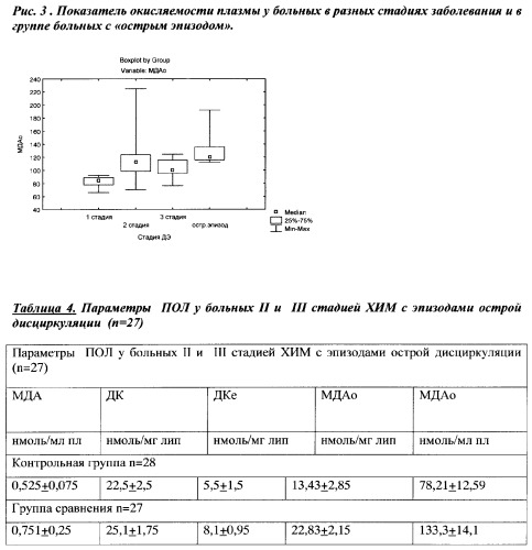 Способ оценки тяжести течения заболевания и определения показаний для антиоксидантной терапии у больных хронической ишемией мозга (патент 2357253)