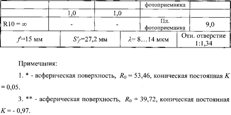 Инфракрасный объектив с переменным фокусным расстоянием (патент 2641513)