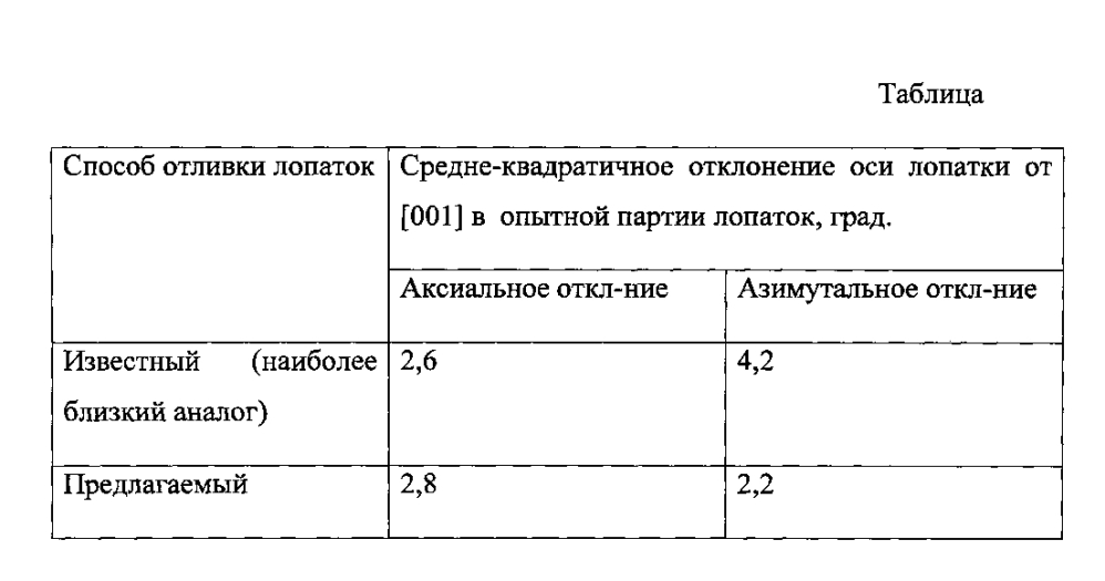 Способ изготовления монокристаллических затравок (патент 2602584)