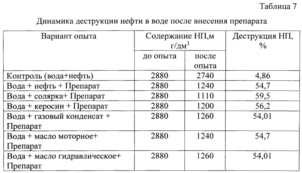 Препарат для очистки почв и водных объектов от нефти и нефтепродуктов (патент 2615464)