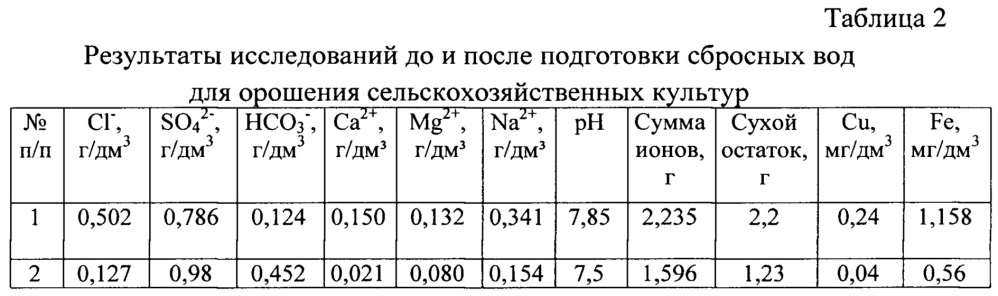 Способ подготовки сбросных и дренажных вод для сельскохозяйственного использования (патент 2654763)