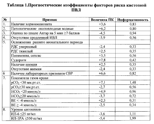 Способ раннего прогнозирования кистозной перивентрикулярной лейкомаляции у новорожденных с очень низкой и экстремально низкой массой тела (патент 2557881)