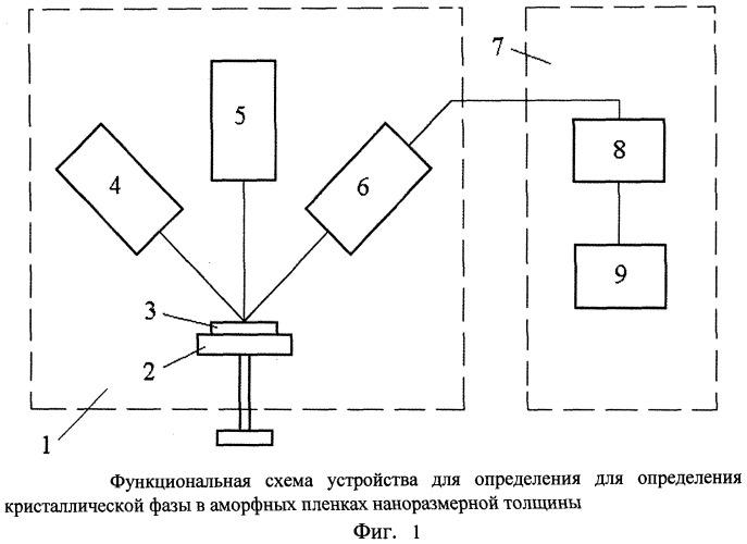 Способ определения кристаллической фазы в аморфных пленках наноразмерной толщины (патент 2509301)