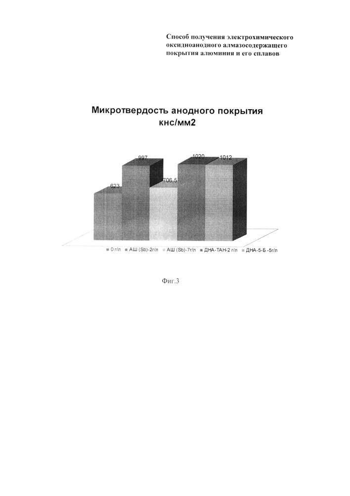 Способ получения электрохимического оксидноанодного алмазосодержащего покрытия алюминия и его сплавов (патент 2631374)