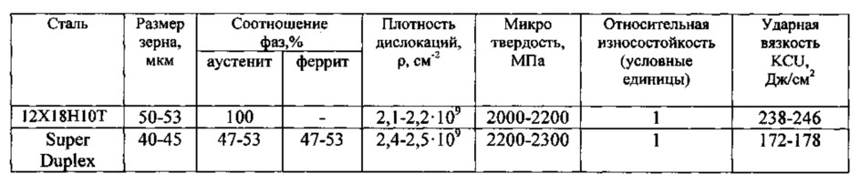 Способ обработки аустенитных и аустенито-ферритных сталей (патент 2610096)