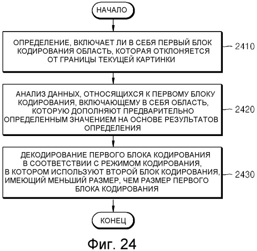 Способ и устройство для кодирования и декодирования блока кодирования границы картинки (патент 2509436)