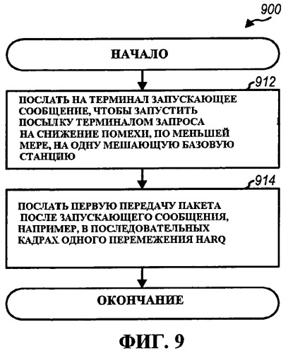 Передача данных с использованием harq и уменьшения помех (патент 2444141)