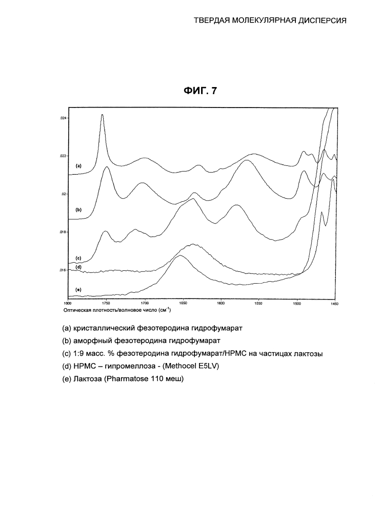 Твердая молекулярная дисперсия (патент 2600816)