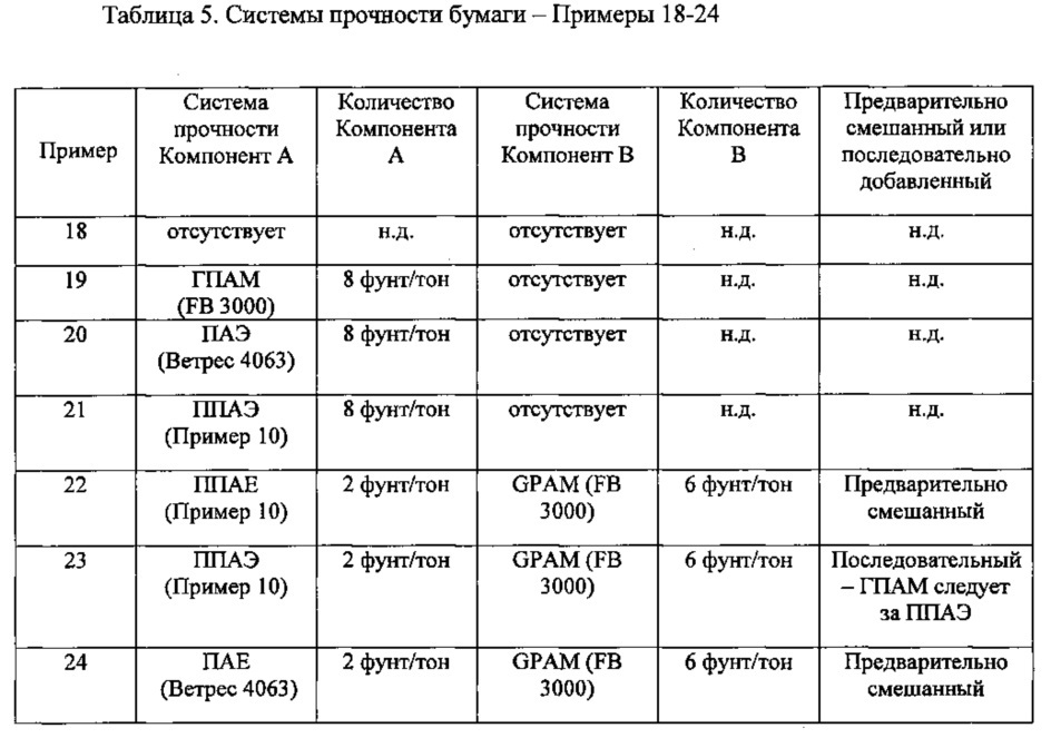 Композиции и способы изготовления изделий из бумаги (патент 2605971)