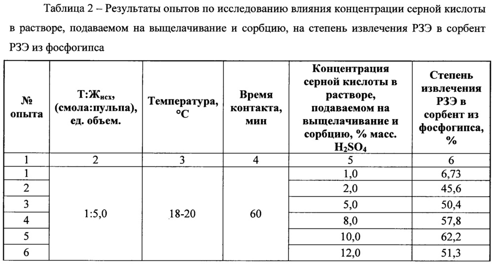 Способ извлечения редкоземельных элементов из фосфогипса (патент 2663512)