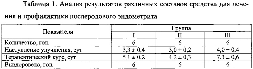 Средство для лечения и профилактики послеродового эндометрита сельскохозяйственных животных (патент 2617538)