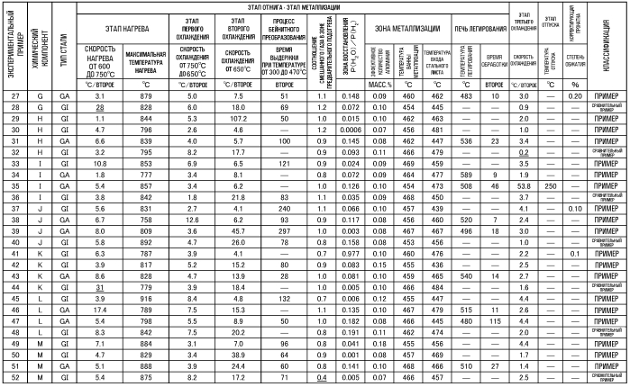 Высокопрочный горячеоцинкованный стальной лист, имеющий превосходное сопротивление замедленному разрушению, и способ его изготовления (патент 2585889)