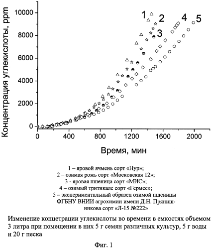 Способ выбора фунгицидов, не ухудшающих посевных качеств семян зерновых культур (патент 2585859)