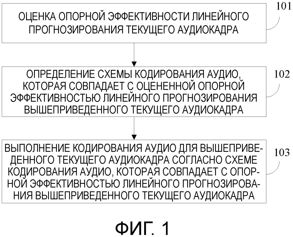 Способ кодирования аудио и связанное с ним устройство (патент 2661787)