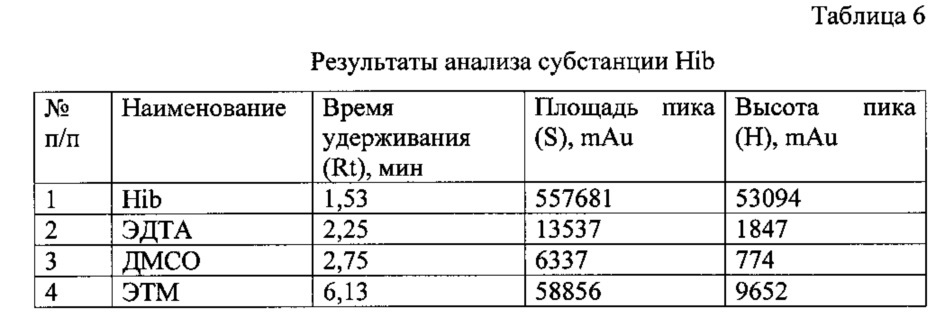 Способ одновременного определения примесей этилендиаминтетрауксусной кислоты, диметилсульфоксида и n-этилмалеимида в фармацевтических субстанциях методом обращенно-фазовой высокоэффективной жидкостной хроматографии (патент 2621645)