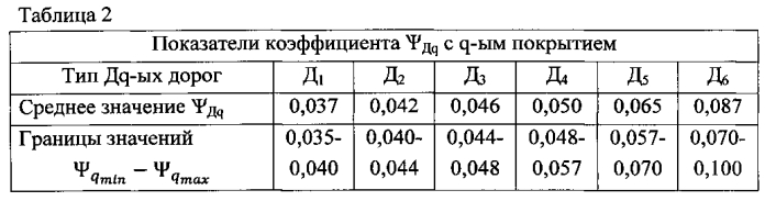 Способ определения коэффициентов категорий условий эксплуатации транспортных средств (патент 2585116)