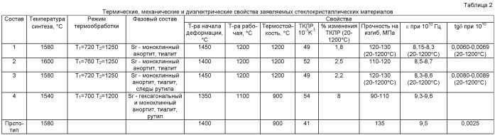 Радиопрозрачный стеклокристаллический материал для авиационной техники (патент 2440936)