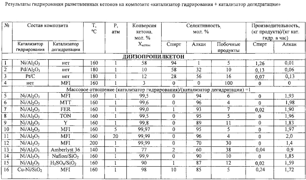 Способ повышения стабильности кислородсодержащих компонентов моторного топлива и регулирования содержания в них кислорода (патент 2607902)