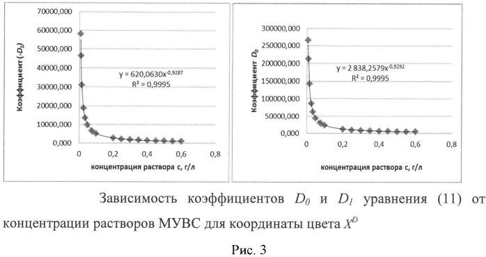 Способ определения физико-химических свойств многокомпонентных углеводородных систем (патент 2560709)