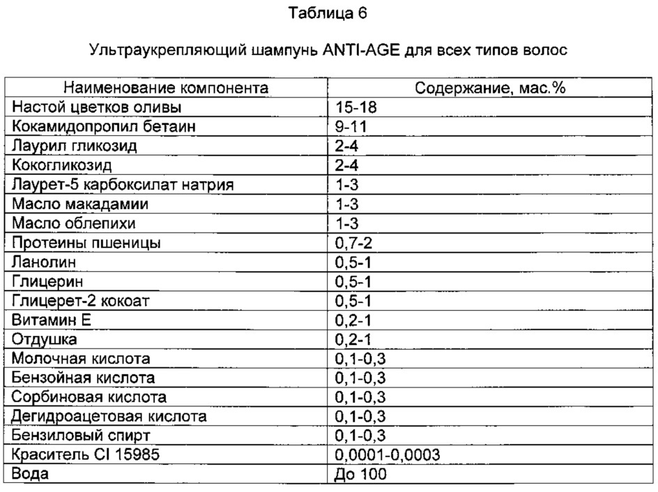 Шампунь для очищения волос и кожи головы (варианты) (патент 2611410)