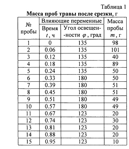 Способ измерения влияния угла освещенности на продуктивность травы газона (патент 2535753)