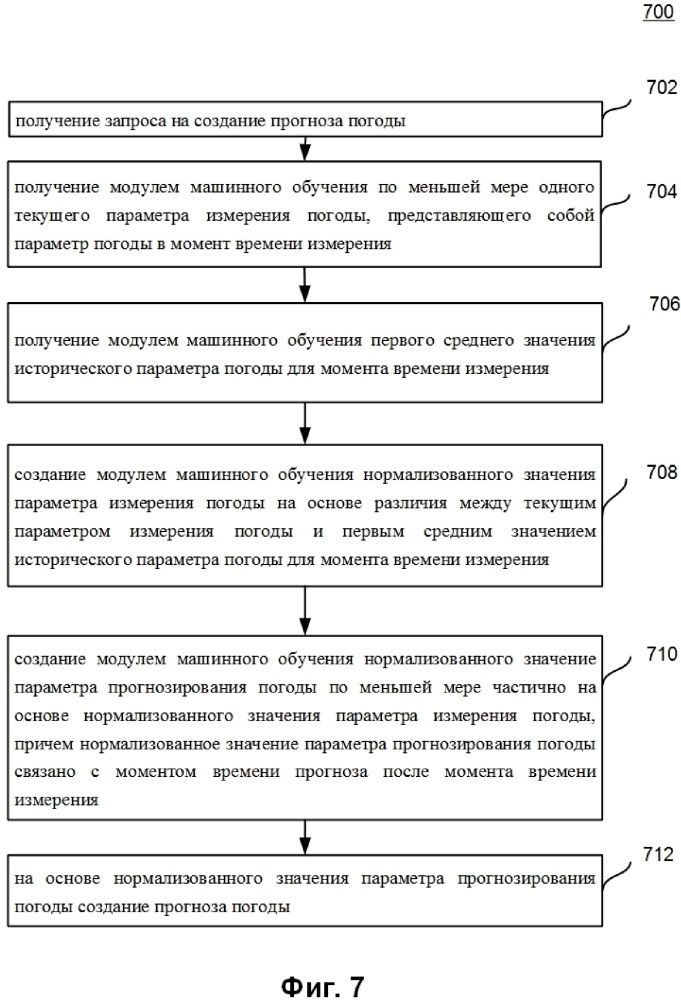 Способ и система для создания прогноза погоды (патент 2630193)