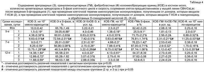 Способ получения клеточного материала для трансплантации при миелосупрессии (патент 2392947)
