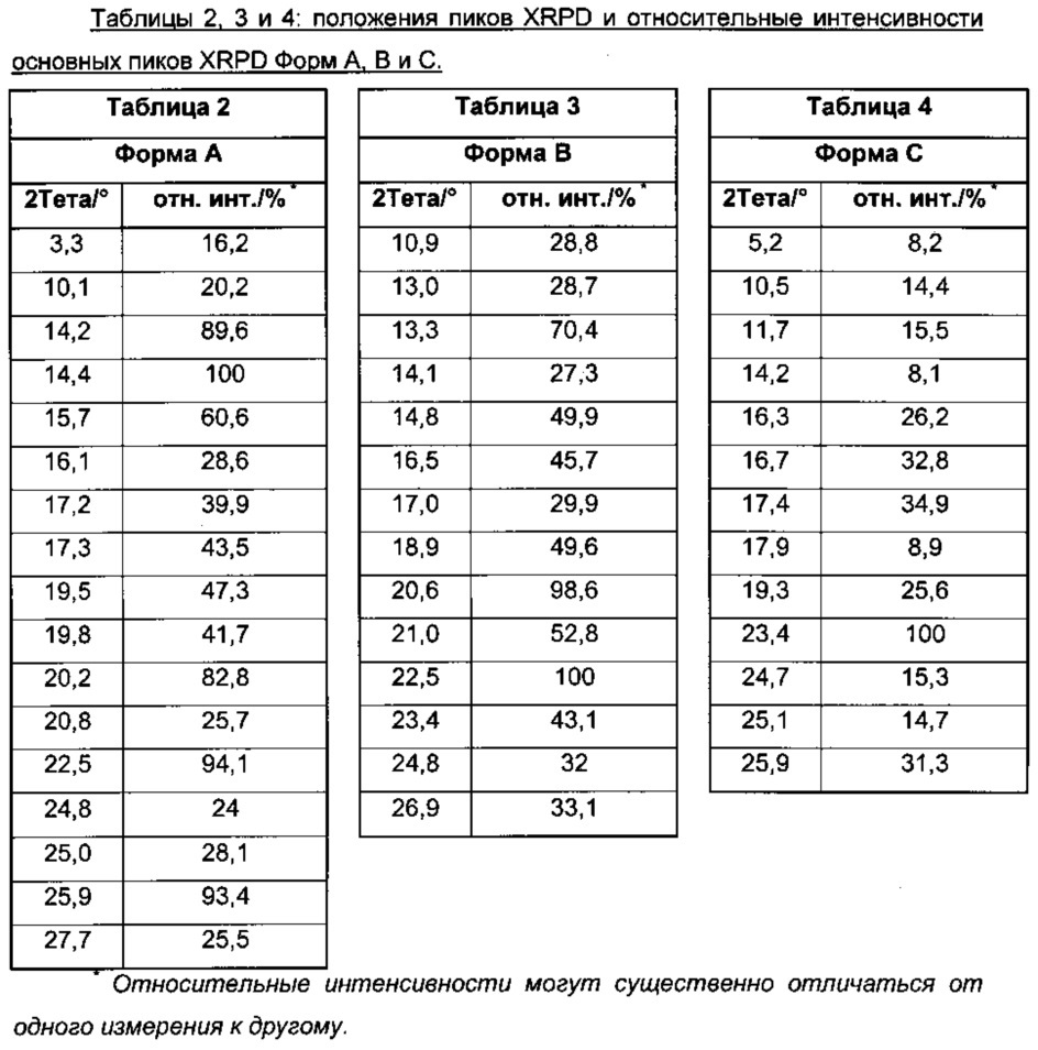 Твердые формы (1,1-диоксо-4-тиоморфолинил)-[6-[[3-(4-фторфенил)-5-метил-4-изоксазолил]метокси]-3-пиридинил]-метанона (патент 2618524)