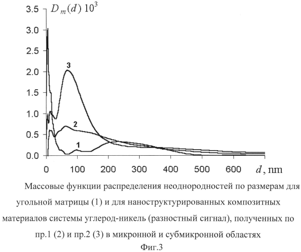 Способ получения композитного материала системы углерод-никель (патент 2570672)