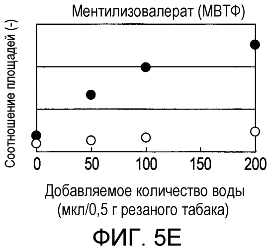 Способ получения материала табака, содержащего обогащенный сложноэфирный ароматизирующий компонент и обогащенный компонент, вносящий свой вклад в аромат и вкус табака, и табачное изделие, содержащее материал табака, полученный по данному способу (патент 2578115)