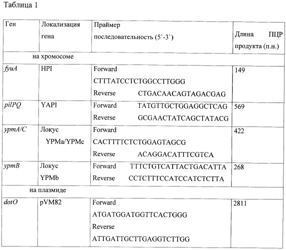 Тест-штамм yersinia pseudotuberculosis для дифференциации бактерий yersinia pseudotuberculosis генетической группы iia (патент 2465318)