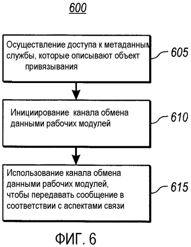 Система и способ создания и использования объектов привязывания к обмену данными (патент 2395112)
