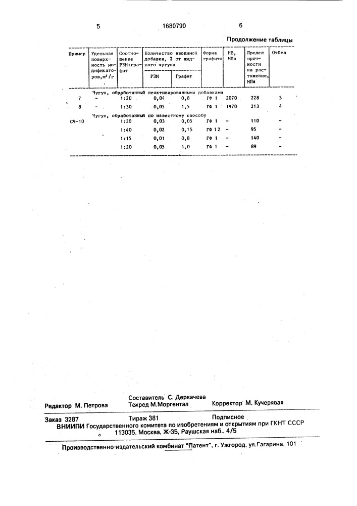 Способ обработки чугуна (патент 1680790)