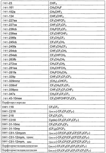 Композиция охладителя или теплоносителя, способ применения композиции, способ охлаждения или обогрева, установки, содержащие композицию, способ детектирования композиции в установке, вспенивающий агент, содержащий композицию, способ получения пены, распыляемая композиция, способ получения аэрозольных продуктов, способ подавления пламени или гашения, а также способ обработки участка инертным газом для предотвращения возгорания (патент 2418027)