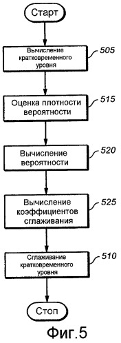 Изменяющийся во времени уровень звукового сигнала с использованием изменяющейся во времени оценочной плотности вероятности уровня (патент 2433525)