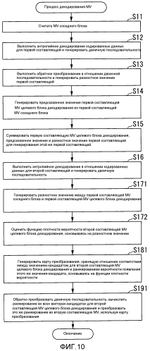 Устройство видеокодирования, устройство видеодекодирования, способ видеокодирования, способ видеодекодирования, программа видеокодирования и программа видеодекодирования (патент 2568299)