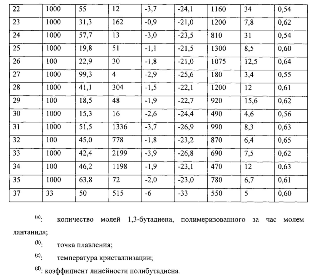 Оксо-азотсодержащий комплекс лантанидов, каталитическая система, содержащая указанный оксо-азотсодержащий комплекс, и способ (со)полимеризации конъюгированных диенов (патент 2615780)