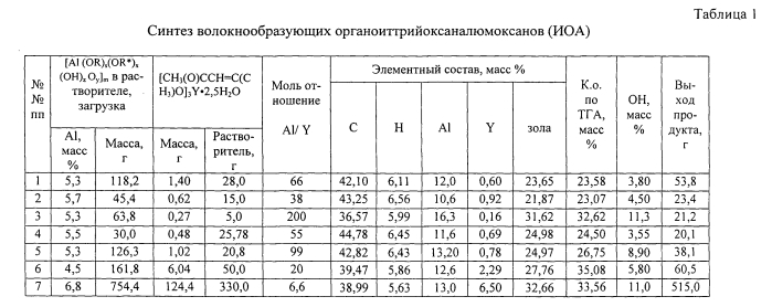 Волокнообразующие органоиттрийоксаналюмоксаны (патент 2551431)