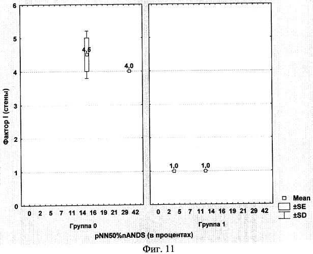 Способ оценки и прогнозирования дневных эмоционально-поведенческих состояний и психофизиологической деятельности человека по показателям синдрома ночной гиперсимпатикотонии (патент 2370207)